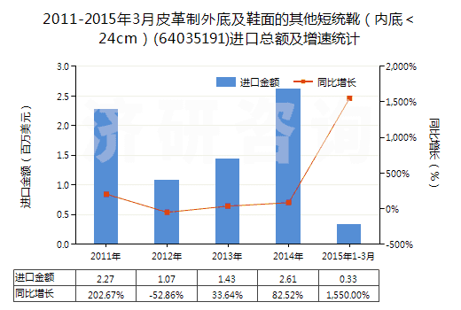 2011-2015年3月皮革制外底及鞋面的其他短統(tǒng)靴(內(nèi)底<24cm)(64035191)進(jìn)口總額及增速統(tǒng)計(jì) 2011-2015年3月皮革制外底及鞋面的其他短統(tǒng)靴(內(nèi)底<24cm)(64035191)進(jìn)口總額及增速統(tǒng)計(jì)